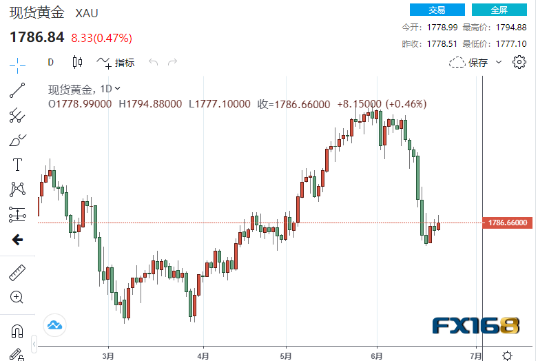 美国制造业活动指标攀升至纪录高位、通胀风险再遭淡化 金价一度冲破1790挑战重要关口