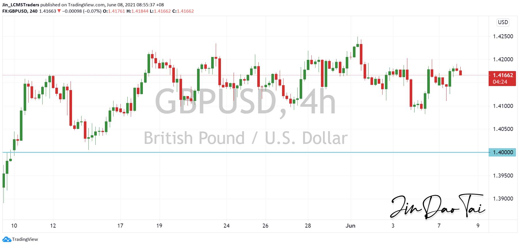 GBP/USD Outlook (08 June 2021)