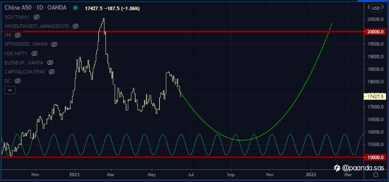 China A50 - Consolidation Time