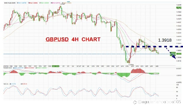 SELL Thỏa Lòng , GBP/USD Giảm...!!!