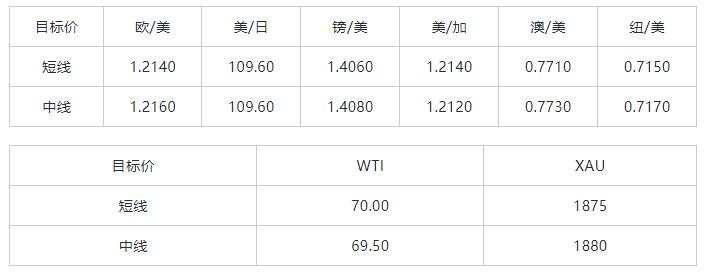 MultiBank：大通晚报|美国通胀预期较强，美元或将获得一定支撑
