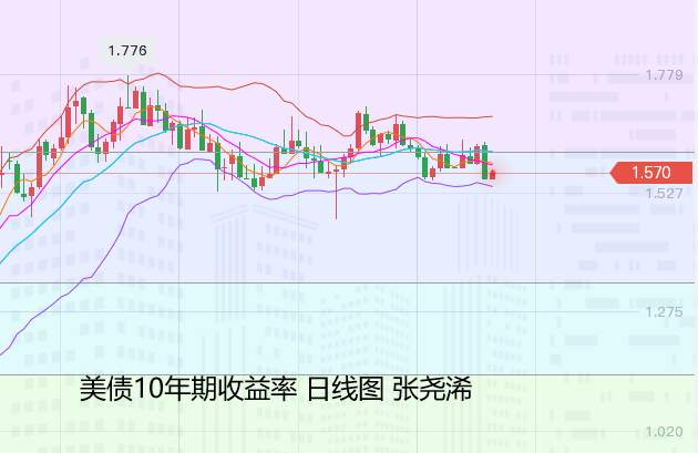 张尧浠：非农助力有限加息预期再起、黄金承压关注1877