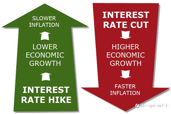 Why Interest Rates Matter to Forex Traders