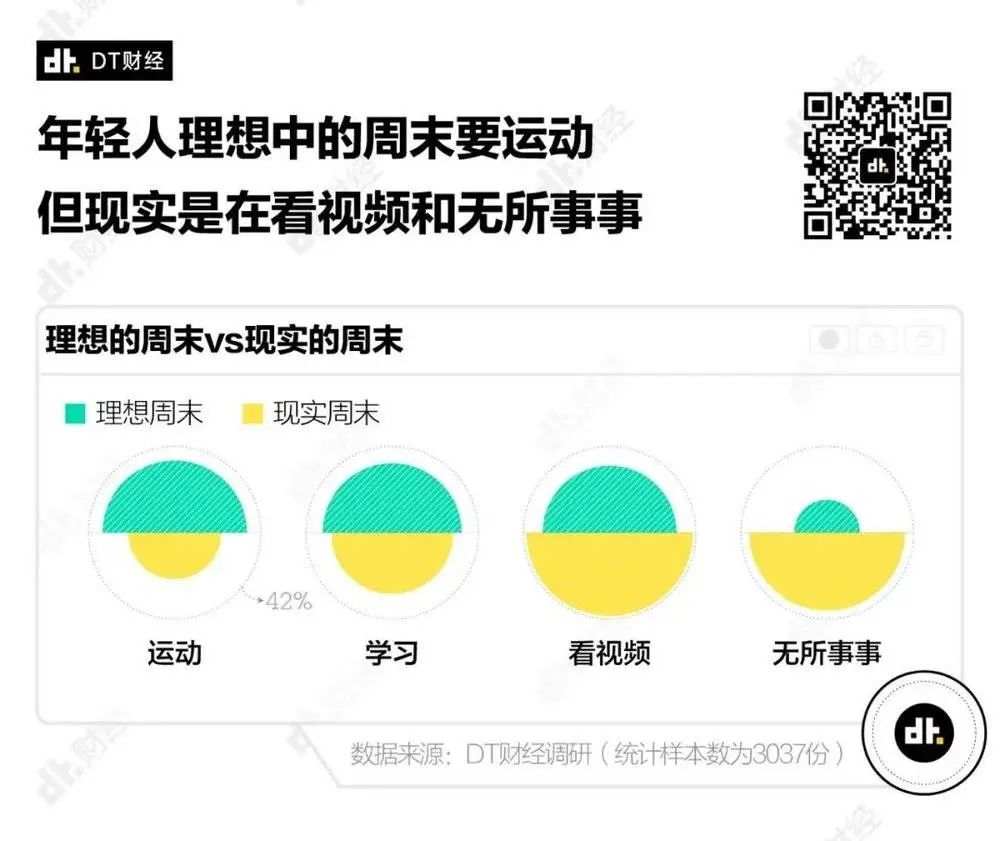 年轻人理想的周末是什么样的?
