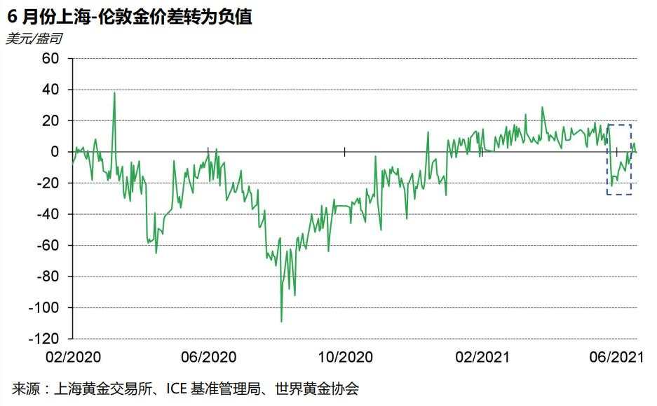 6月境内外黄金价差为何转负?