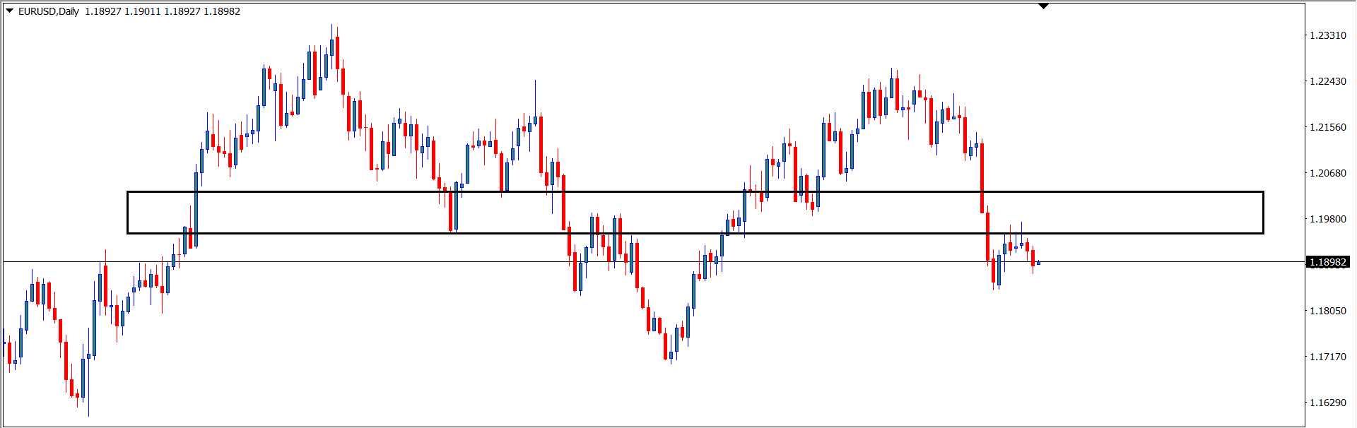EURUSD : Analisa Teknikal Harian 30 Juni 2021