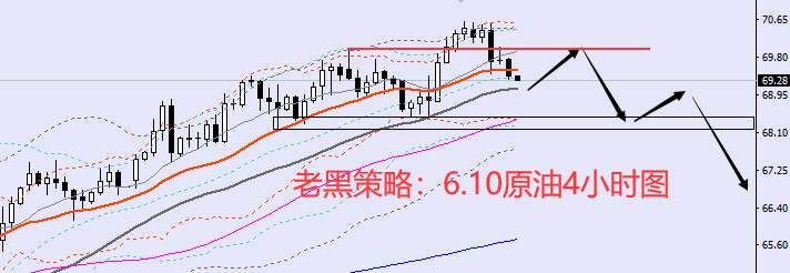 老黑策略：6.10原油分析策略
