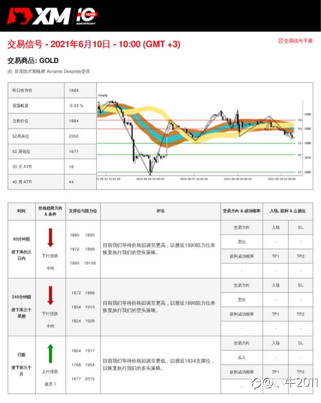 6/10交易信号-黄金