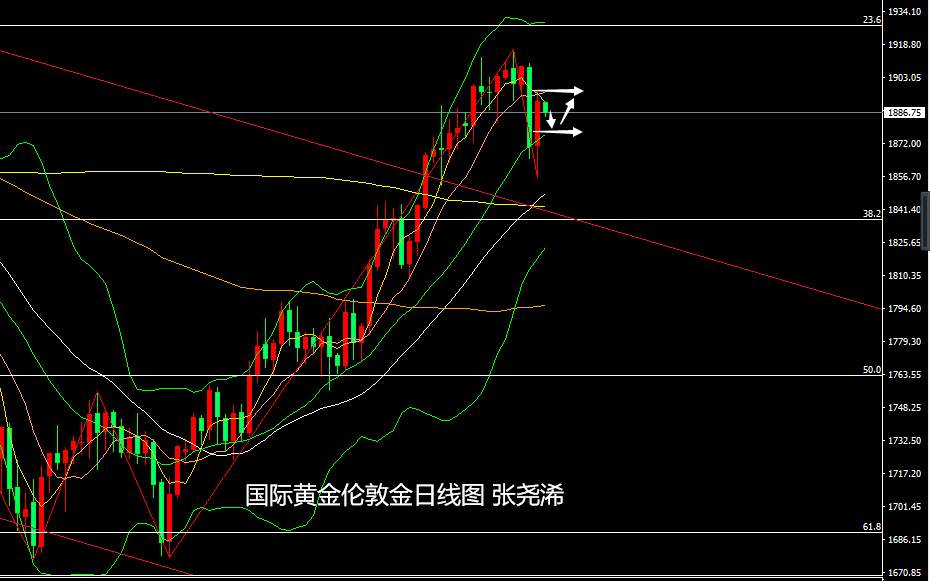 张尧浠：非农助力有限加息预期再起、黄金承压关注1877