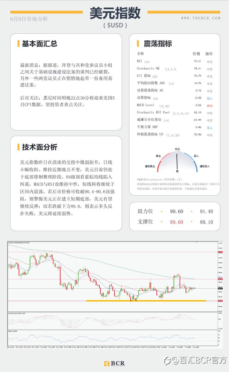 【百汇BCR今日市场分析2021.6.9】汇市整体陷入停滞 静待周四潜在波动
