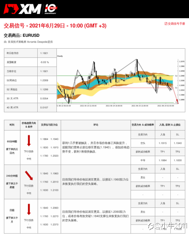 6/29交易信号-EURUSD