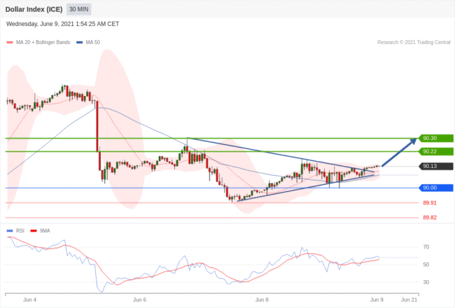 每日分析｜6/9 Trading Central 技术点评