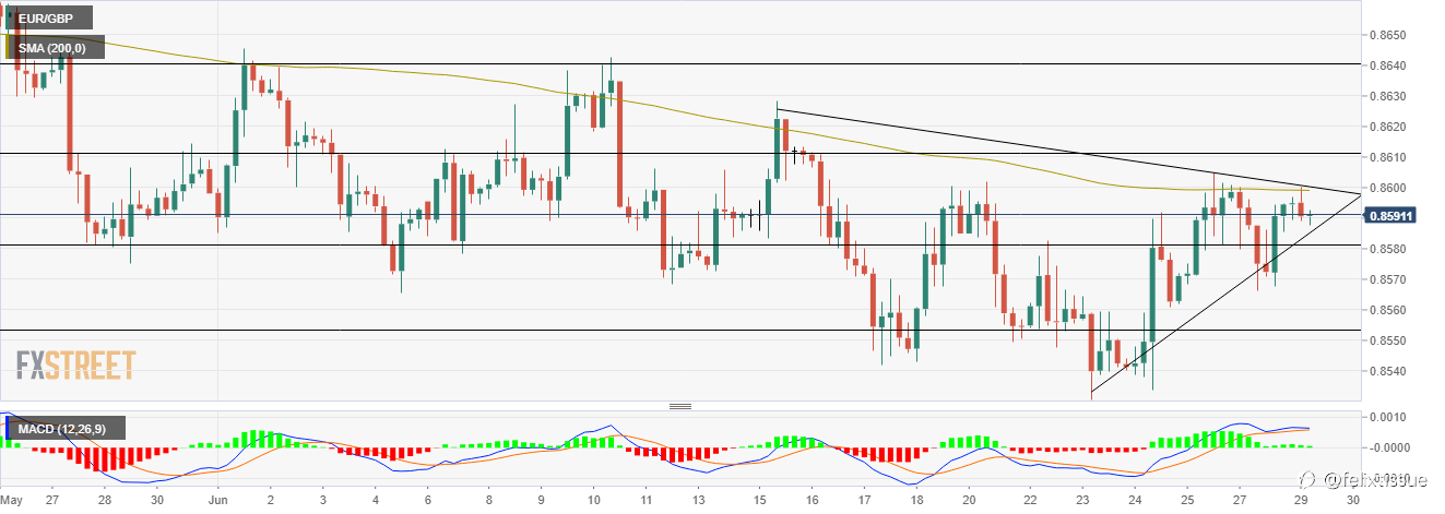 Analisis Harga EUR/GBP: Pembeli Hadapi Penolakan Di Dekat 0,8600
