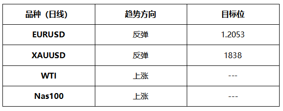 ATFX晚评0623:欧元和黄金均步入反弹通道,原油和纳指涨势良好