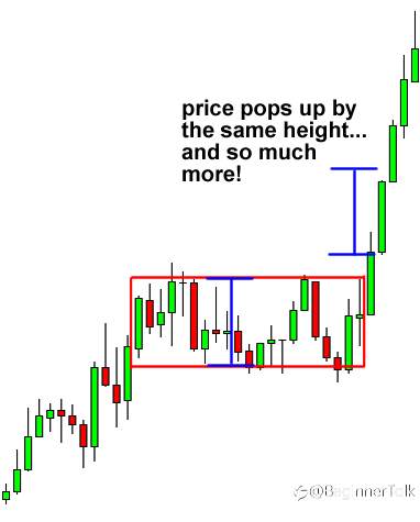 How to Use Rectangle Chart Patterns to Trade Breakouts