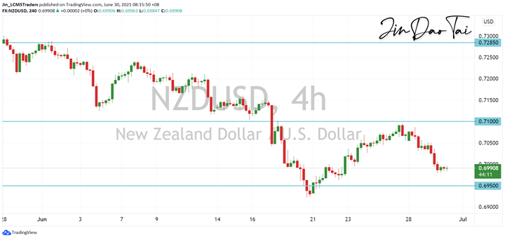 NZD/USD Outlook (30 June 2021)
