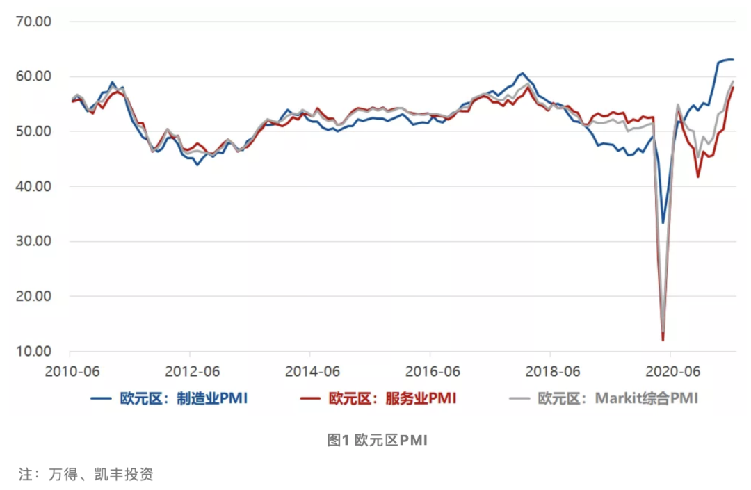 欧元区经济恢复，货币政策或迎拐点