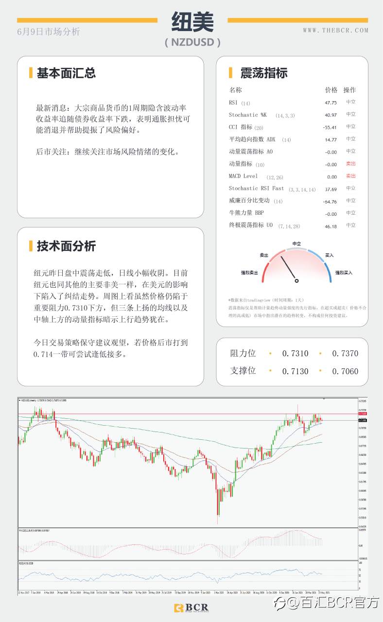 【百汇BCR今日市场分析2021.6.9】汇市整体陷入停滞 静待周四潜在波动