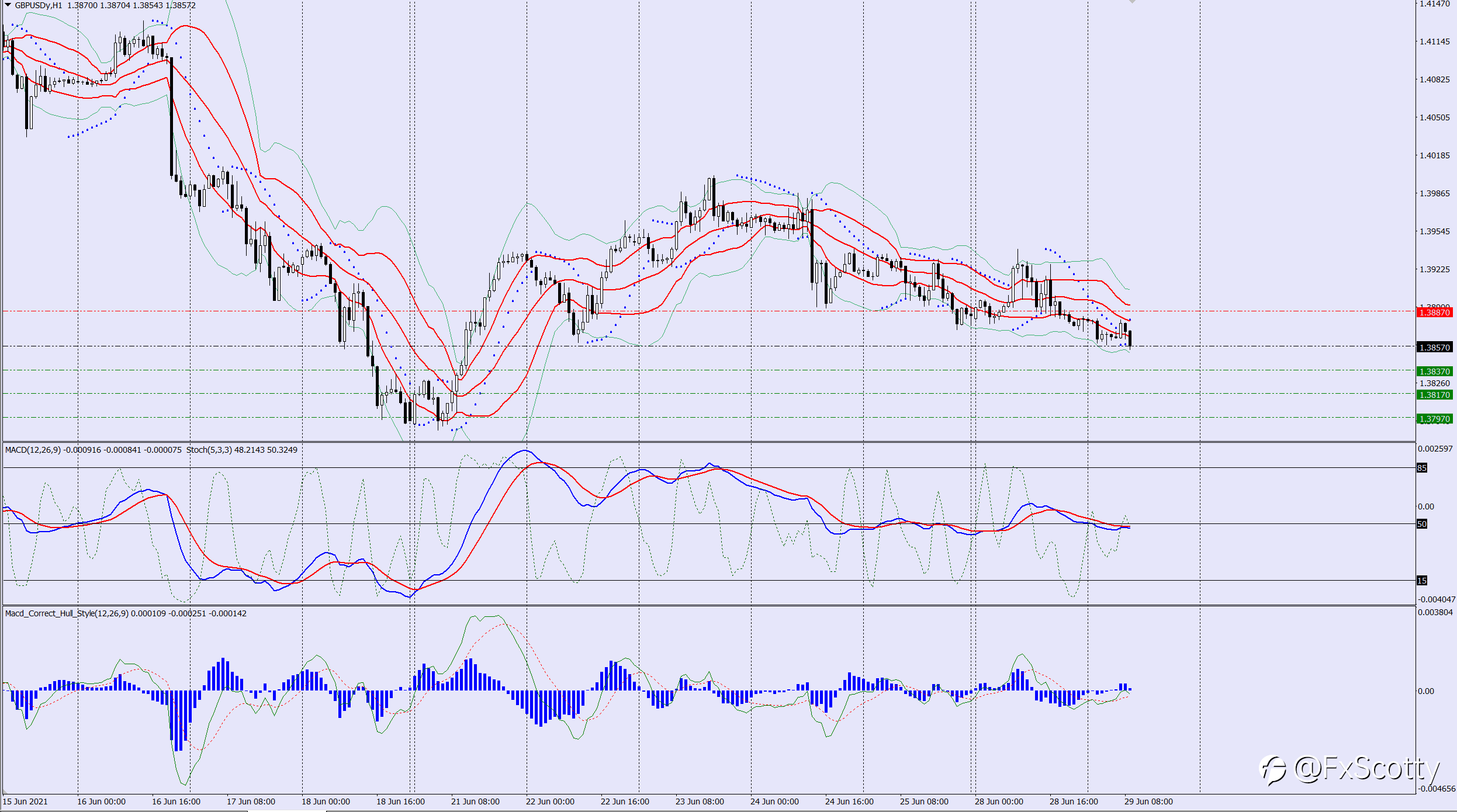 GBPUSD sell trade idea 29 06 2021