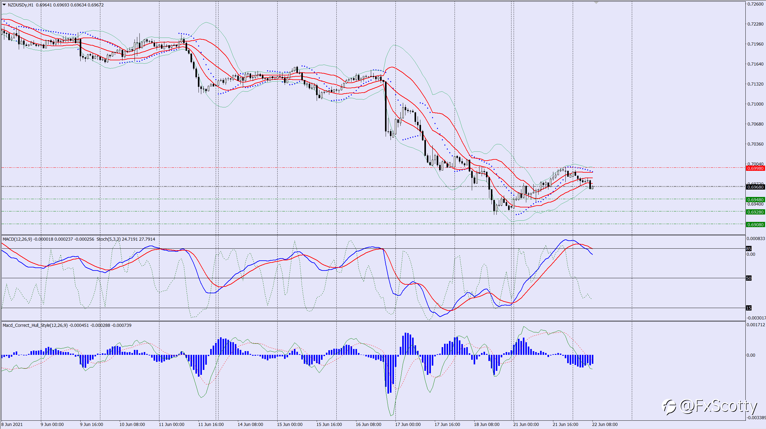 NZDUSD sell trade idea 22 06 2021