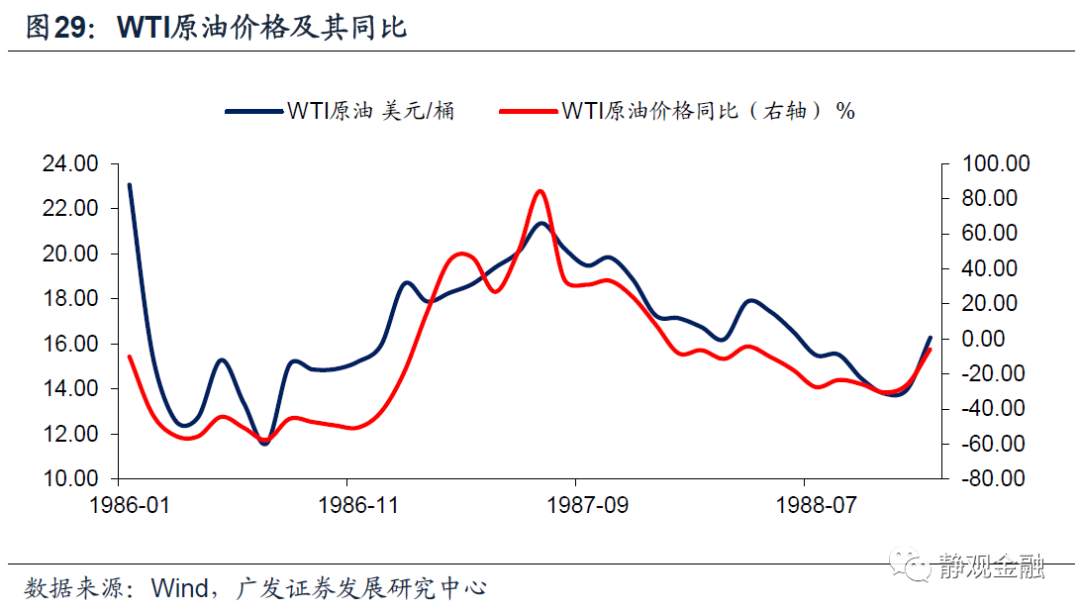 以史为鉴,美联储何时开始紧货币?