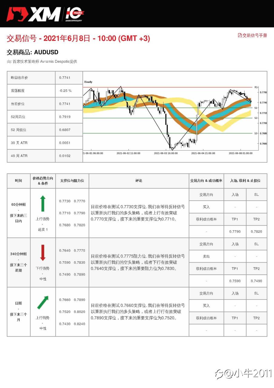 6/8交易信号-AUDUSD