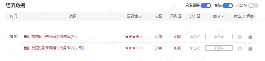 美国5月CPI或对美联储继续抛压，黄金短期修正存在筑顶嫌疑？