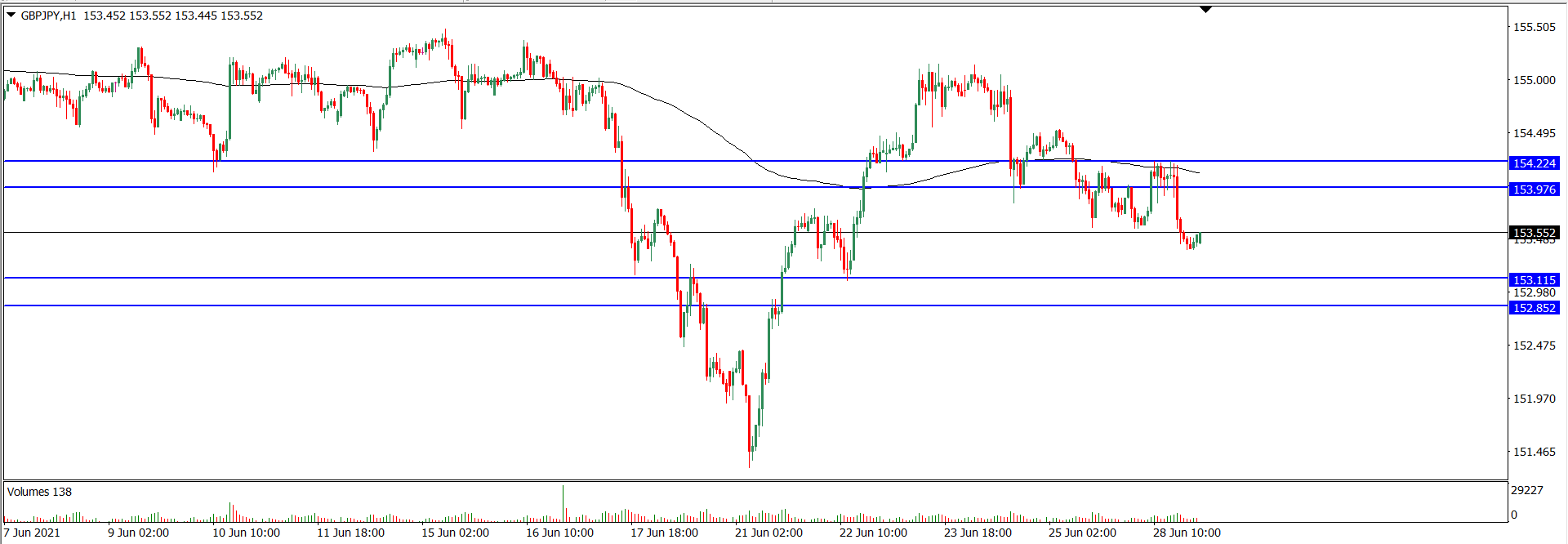 Analisa Teknikal GBPJPY 29 Juni 2021 (Tekanan Trader)