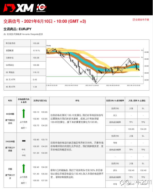 6/10交易信号-EURJPY