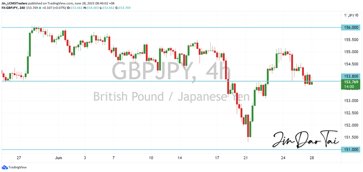 GBP/JPY Outlook (28 June 2021)