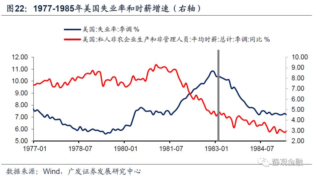 以史为鉴,美联储何时开始紧货币?