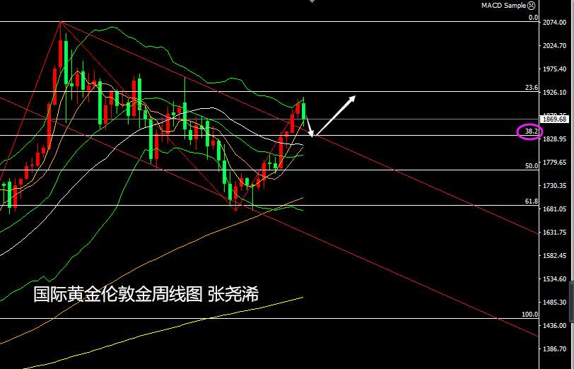 张尧浠：ADP等利空黄金趋看1845、觊觎非农助力触底回升