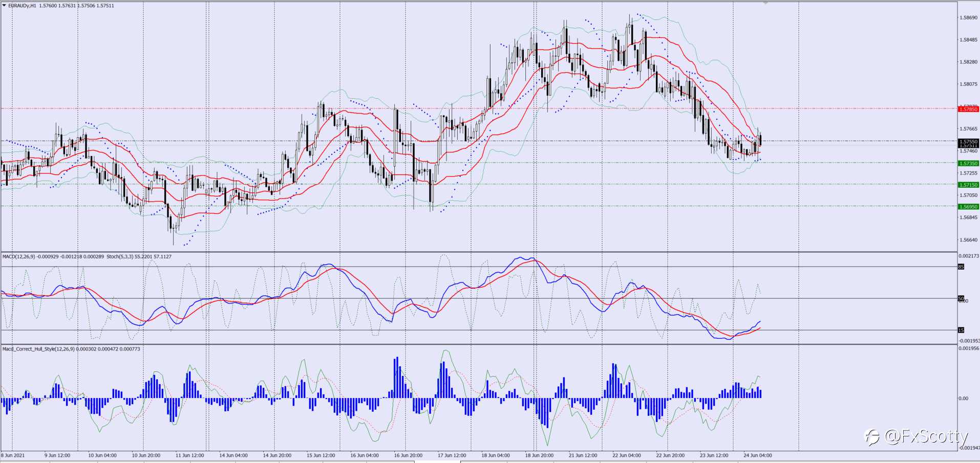 EURAUD sell trade idea 24 06 2021