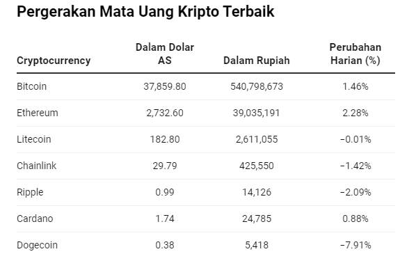 Dogecoin Drop, Bitcoin & Ethereum Naik, Pesannya: Hati-hati!