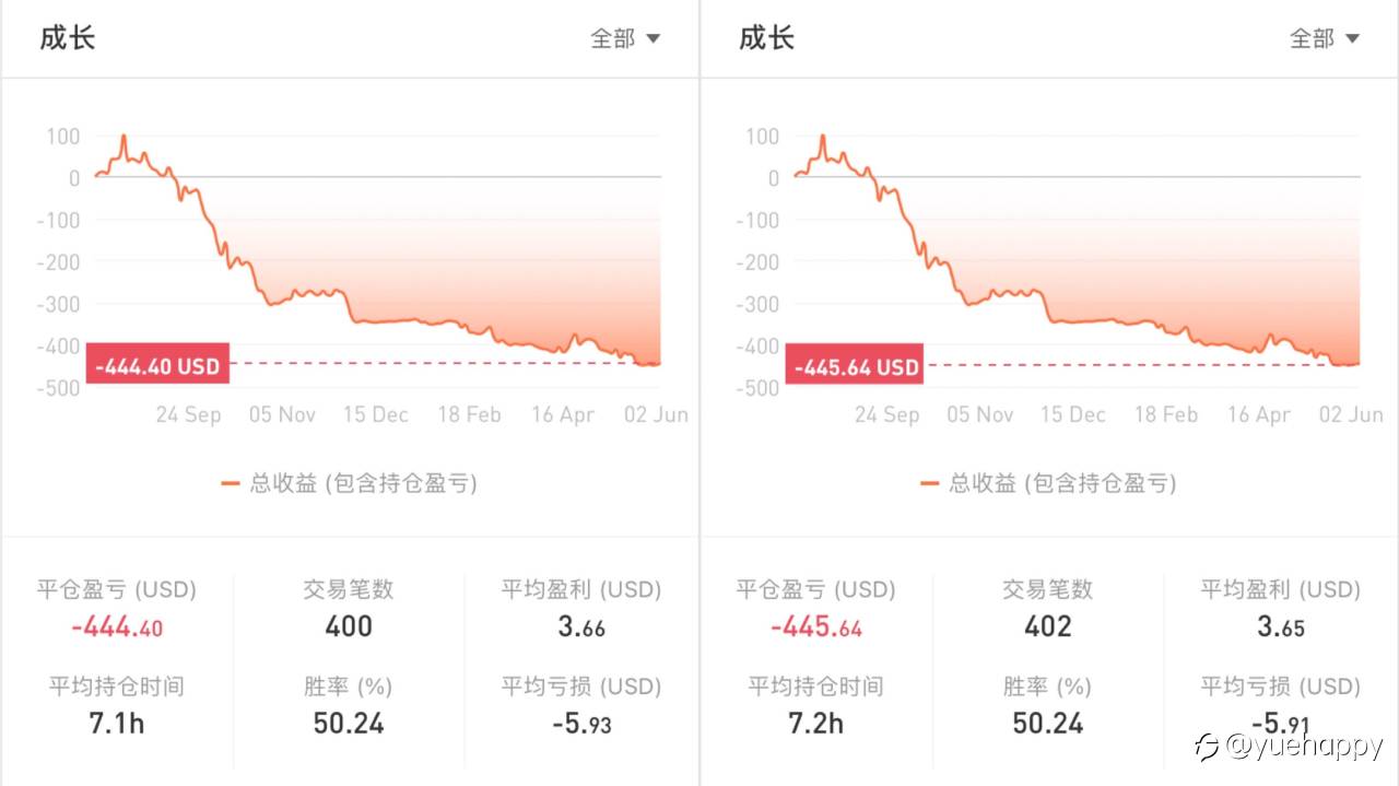 第一步：盈亏比2:1执行
