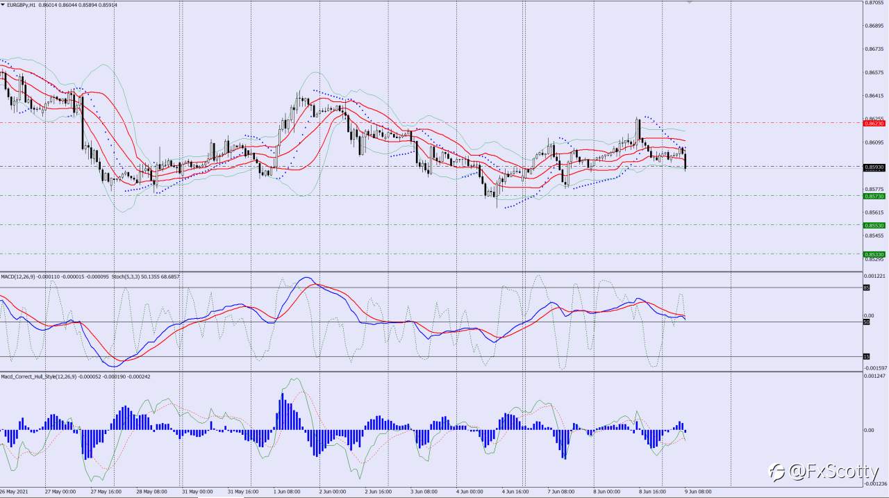 EURGBP sell trade idea 09 06 2021