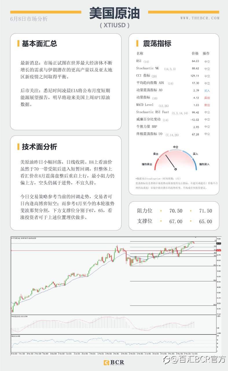 【百汇BCR今日市场分析2021.6.8】油价70关口面临阻力 黄金上行趋势瞄定更高