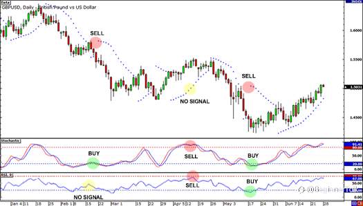 How to Use Oscillators to Warn You of the End of a Trend