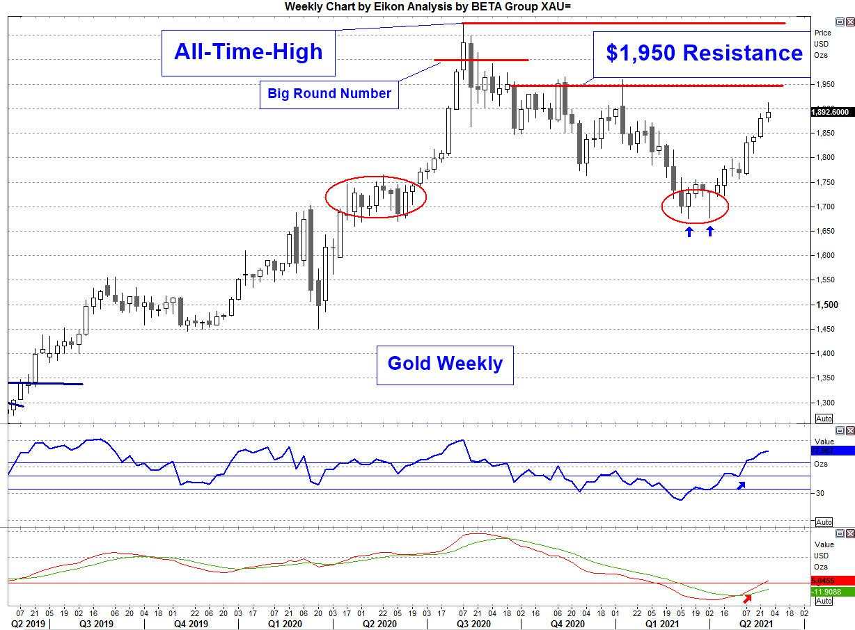 Gold Bulls Return, But Will They Stay?