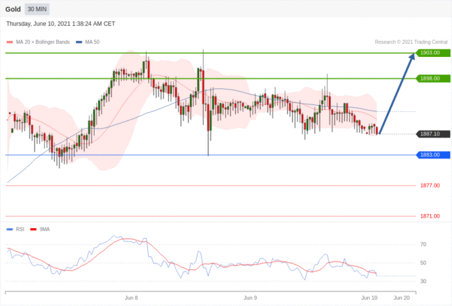 每日分析|6/10 Trading Central 技术点评