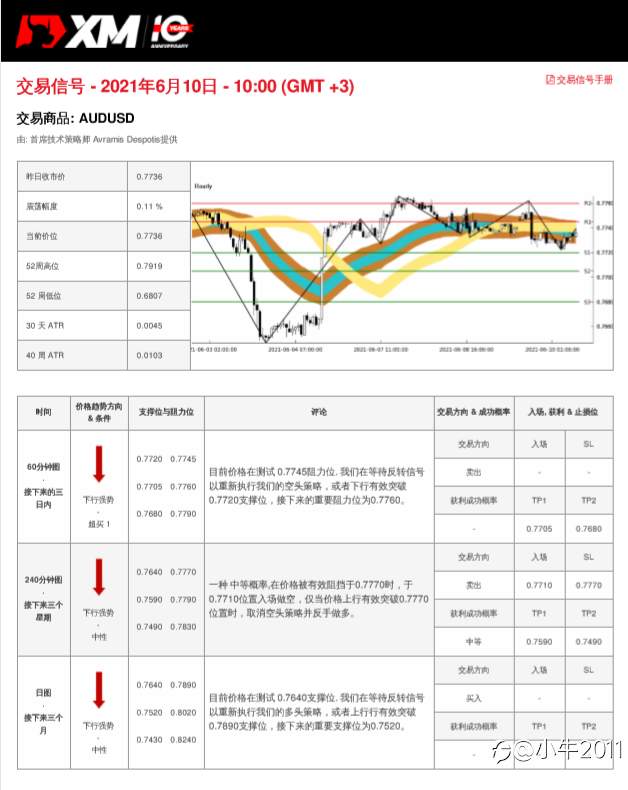 6/10交易信号-AUDUSD
