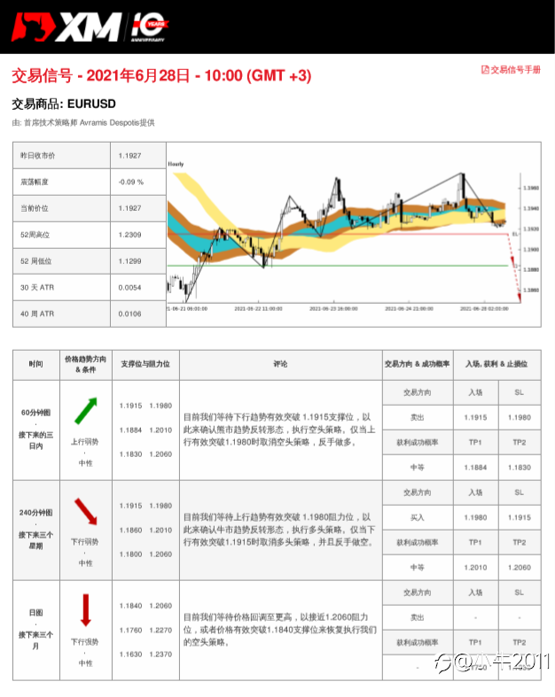 6/28交易信号-EURUSD