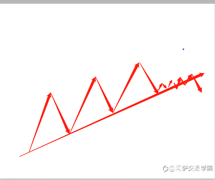 【交易干货】外汇交易技术笔记：三态系统教学——趋势与N结构