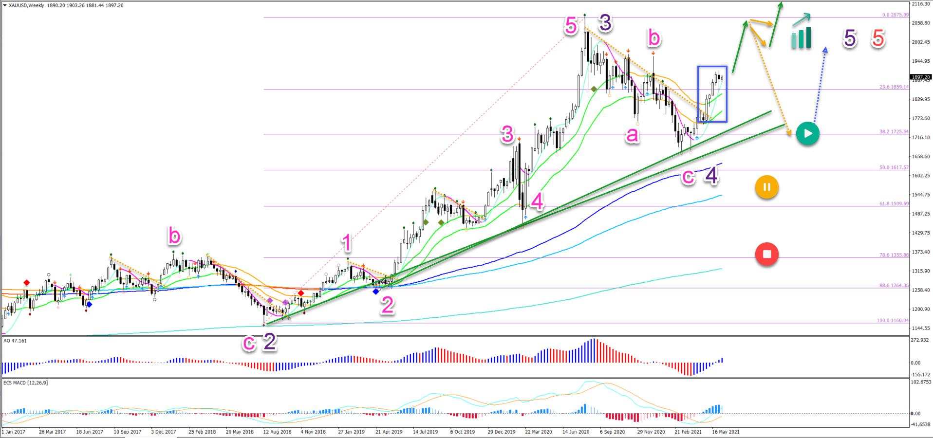 Gold uptrend offers similar wave-4 pullbacks on two time-frames