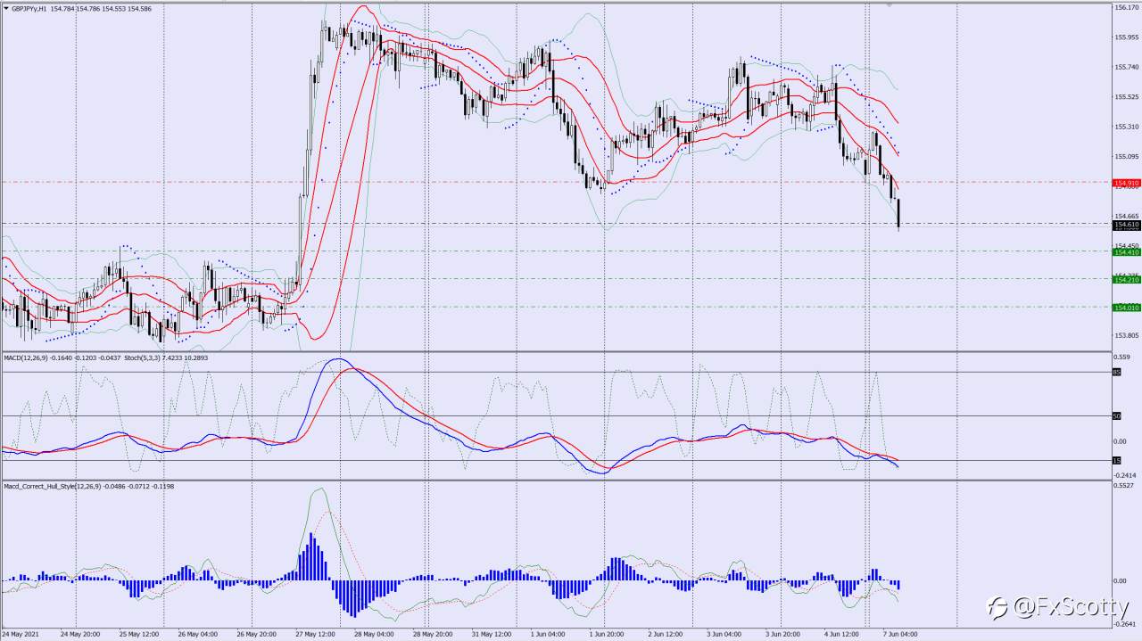 GBPJPY sell trade idea 07 06 2021