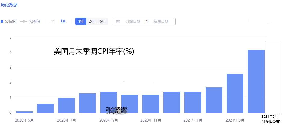 张尧浠:黄金高位承压震荡、等待CPI触底后回归反弹
