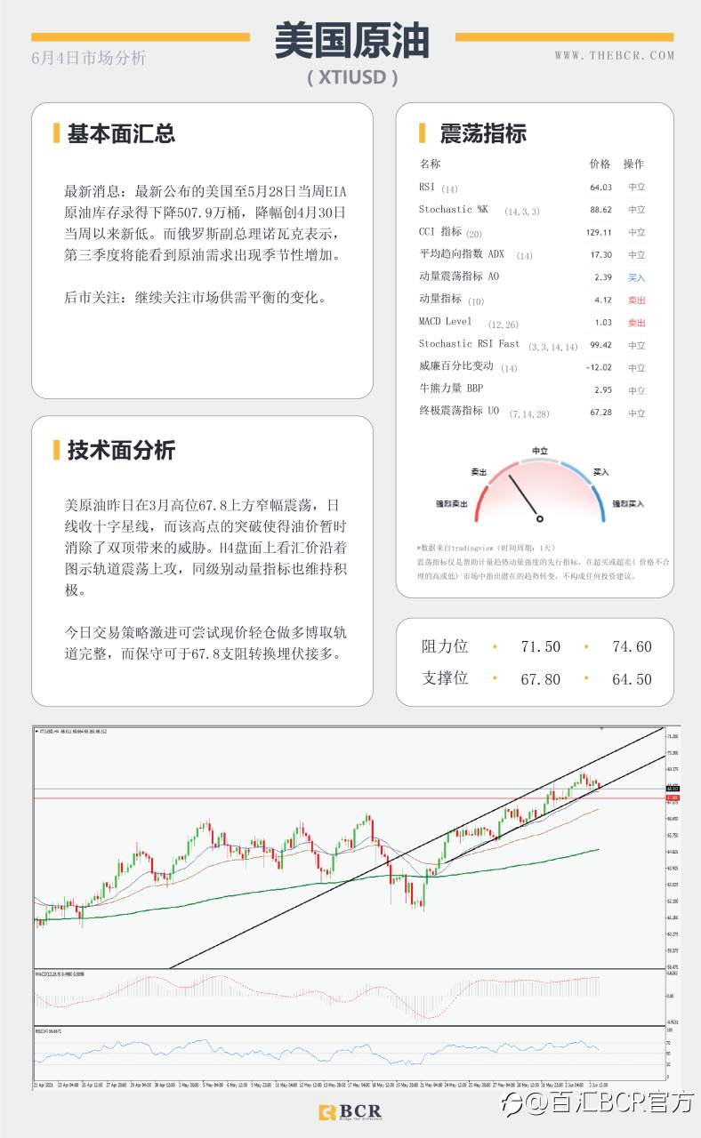 【百汇BCR今日市场分析2021.6.4】各类数据接连爆表 美元多头借机翻身