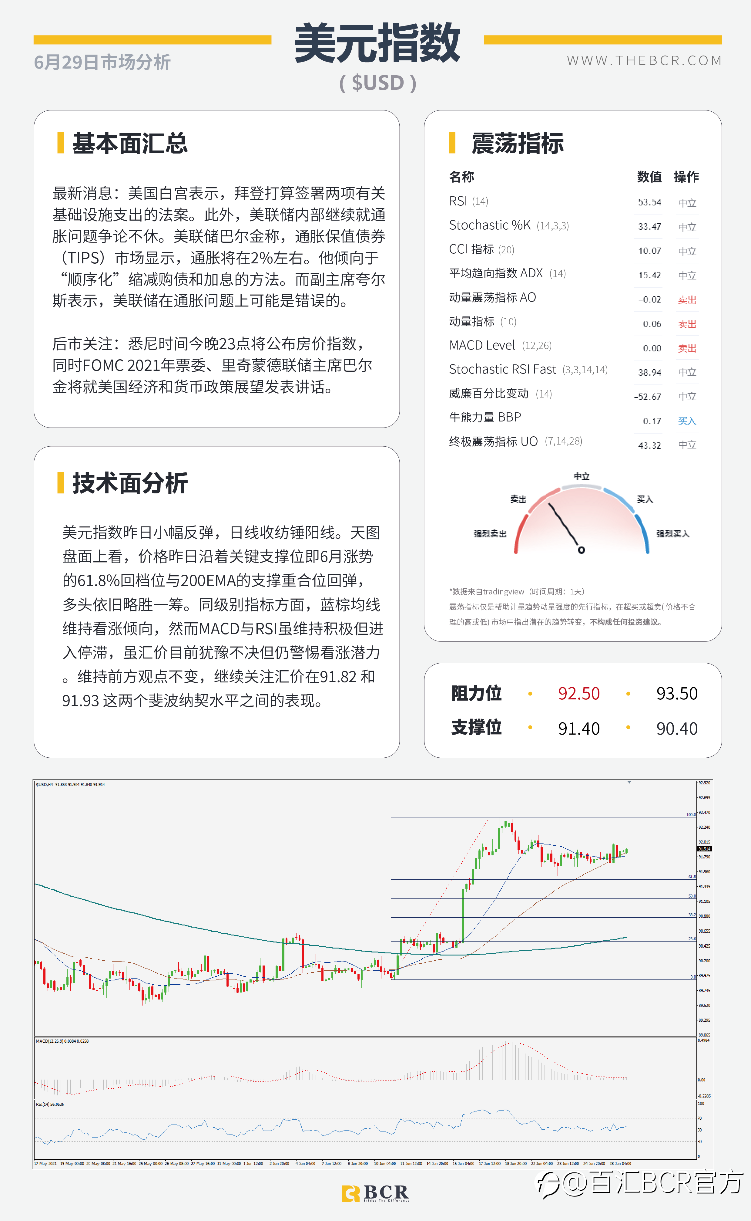 【百汇BCR今日市场分析2021.6.29】美联储通胀争论不休 欧央行缩减展开激辩