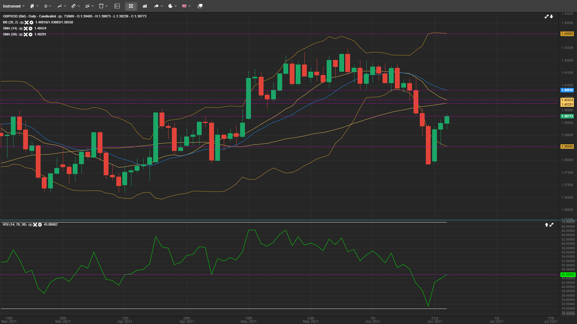 GBP/USD Bulls Gain Bring Opportunities on Both Sides