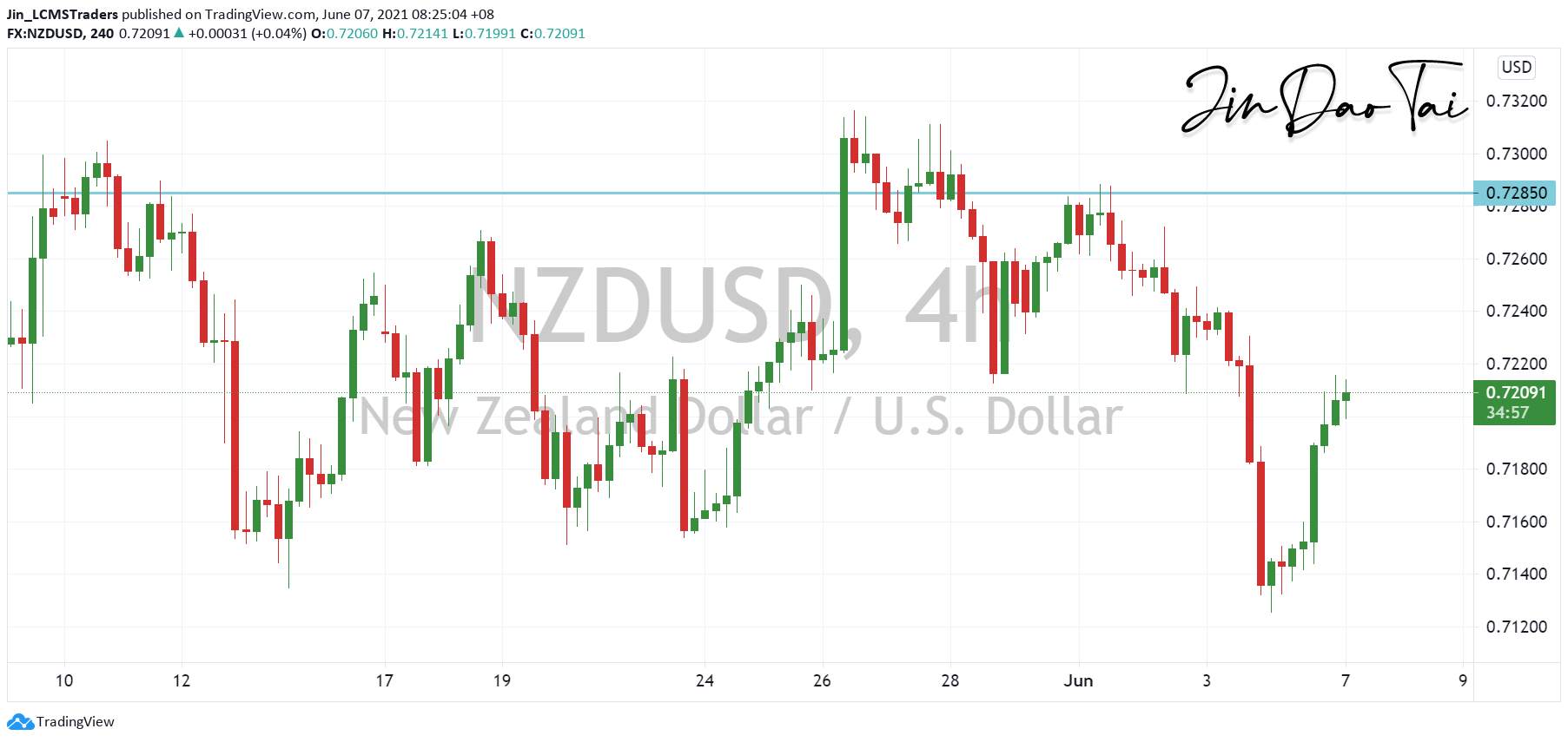 NZD/USD Outlook (07 June 2021)